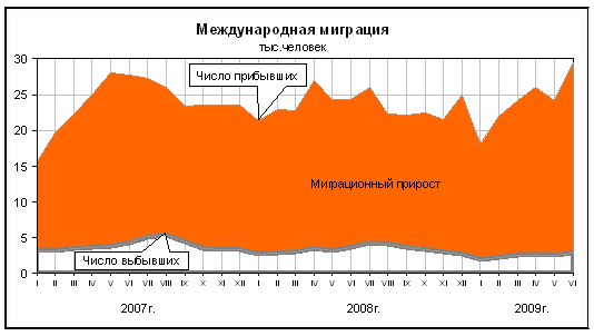 Реферат: Государственное регулирование международной миграции рабочей силы в России