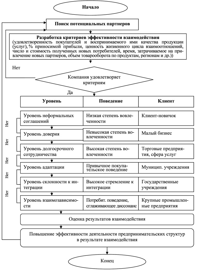 этапы составления договоров