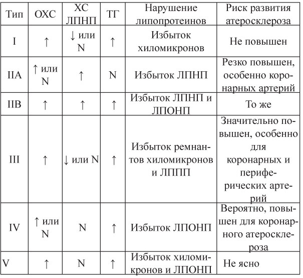 Вторичные дислипидемии. Типы дислипидемий. Дислипидемия типы. Типы дислипидемии таблица. Дислипидемии классификация.